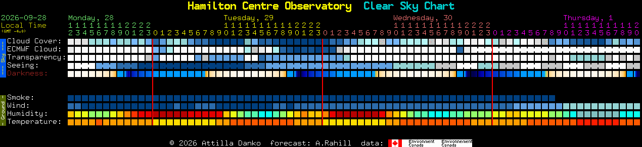 Current forecast for Hamilton Centre Observatory Clear Sky Chart