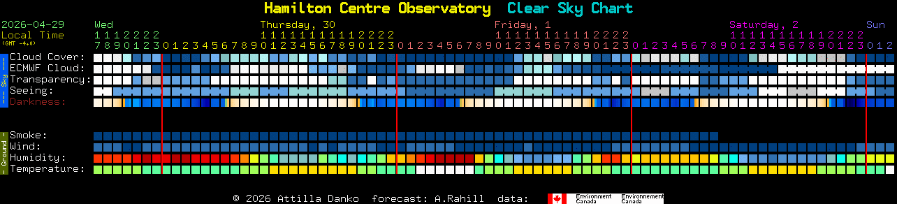 Current forecast for Hamilton Centre Observatory Clear Sky Chart