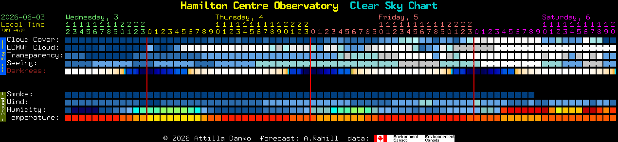 Current forecast for Hamilton Centre Observatory Clear Sky Chart