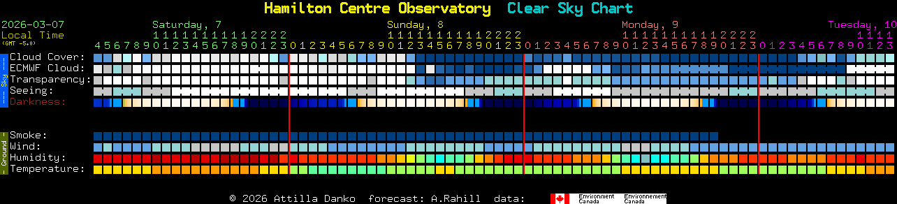 Current forecast for Hamilton Centre Observatory Clear Sky Chart