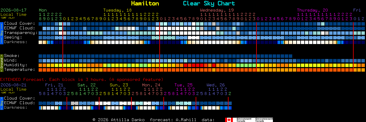 Current forecast for Hamilton Clear Sky Chart