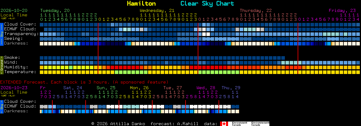 Current forecast for Hamilton Clear Sky Chart