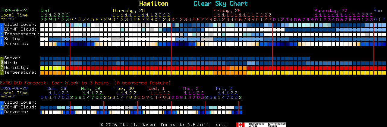 Current forecast for Hamilton Clear Sky Chart