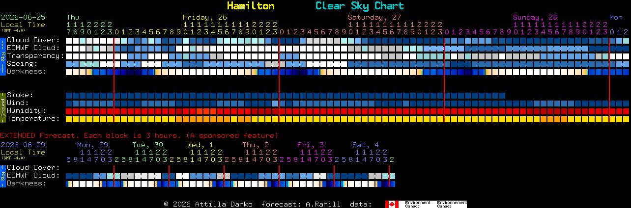 Current forecast for Hamilton Clear Sky Chart