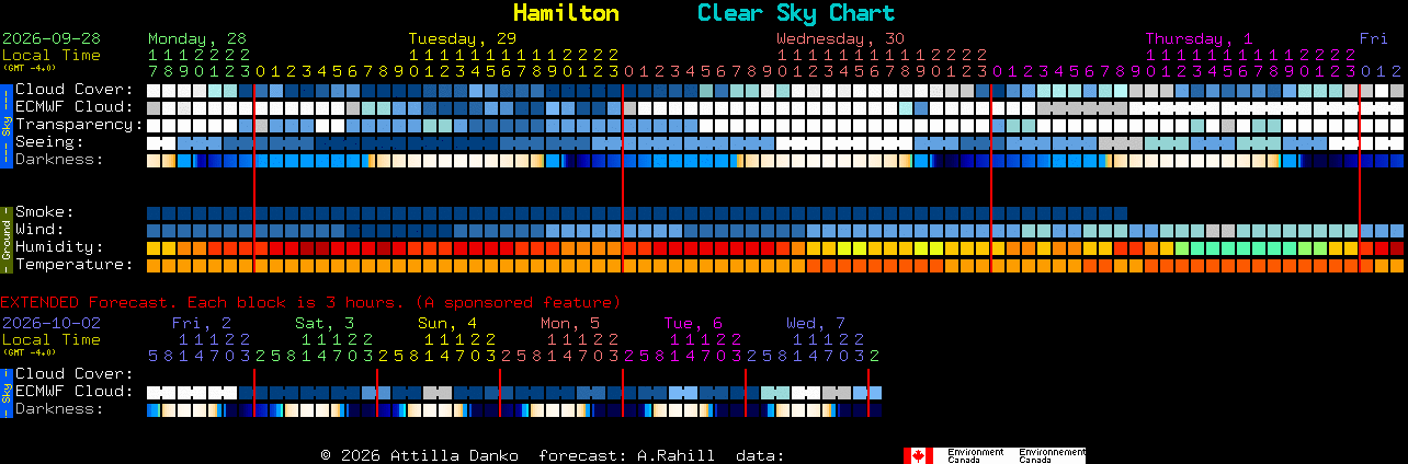 Current forecast for Hamilton Clear Sky Chart