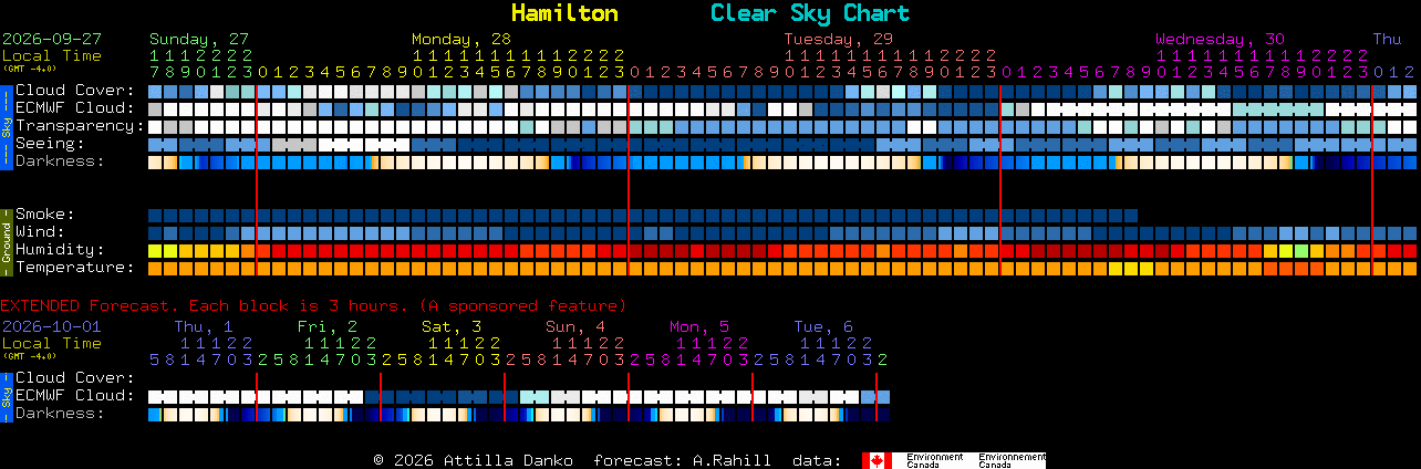 Current forecast for Hamilton Clear Sky Chart