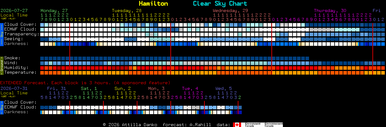 Current forecast for Hamilton Clear Sky Chart