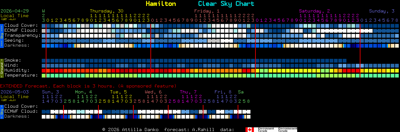 Current forecast for Hamilton Clear Sky Chart