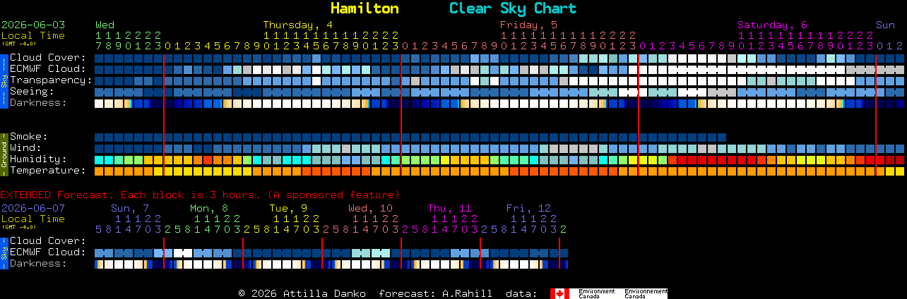 Current forecast for Hamilton Clear Sky Chart