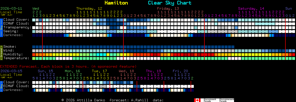 Current forecast for Hamilton Clear Sky Chart