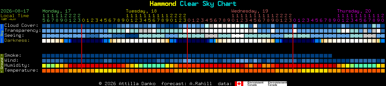 Current forecast for Hammond Clear Sky Chart