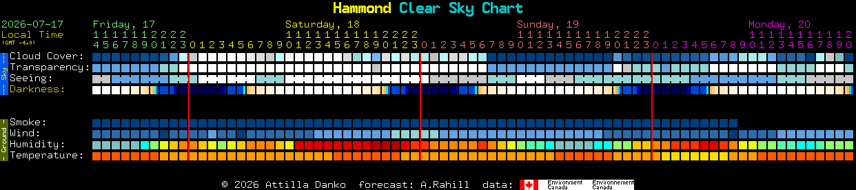 Current forecast for Hammond Clear Sky Chart