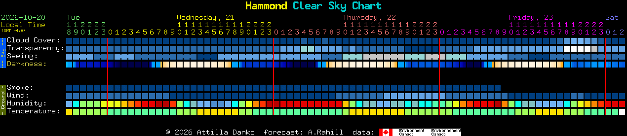 Current forecast for Hammond Clear Sky Chart