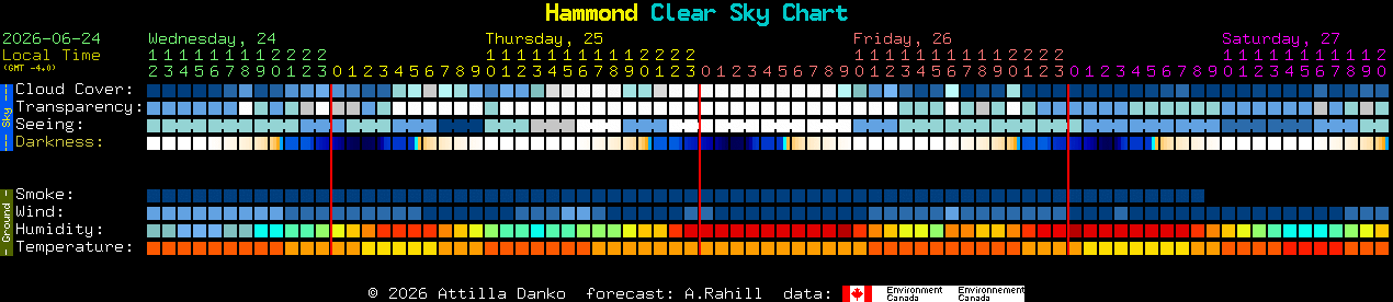 Current forecast for Hammond Clear Sky Chart