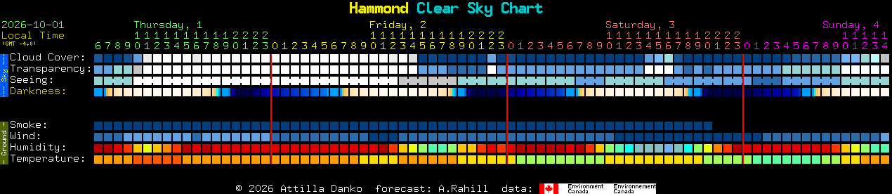 Current forecast for Hammond Clear Sky Chart