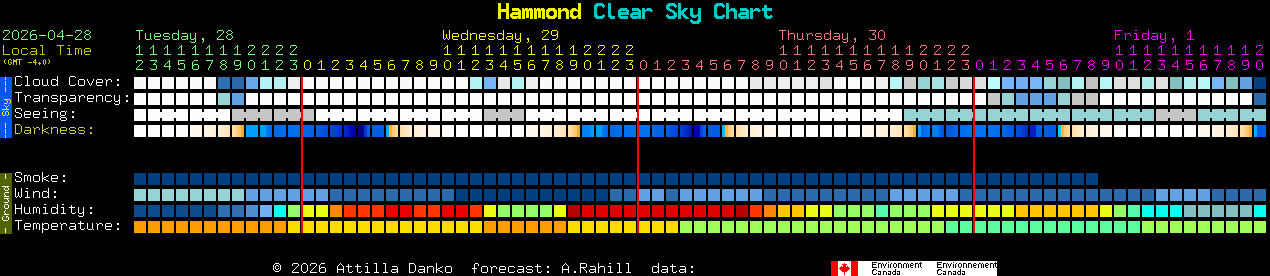 Current forecast for Hammond Clear Sky Chart