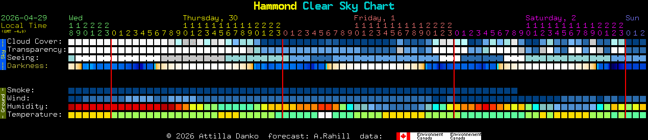 Current forecast for Hammond Clear Sky Chart