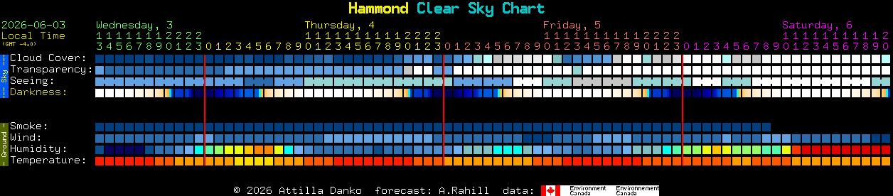 Current forecast for Hammond Clear Sky Chart