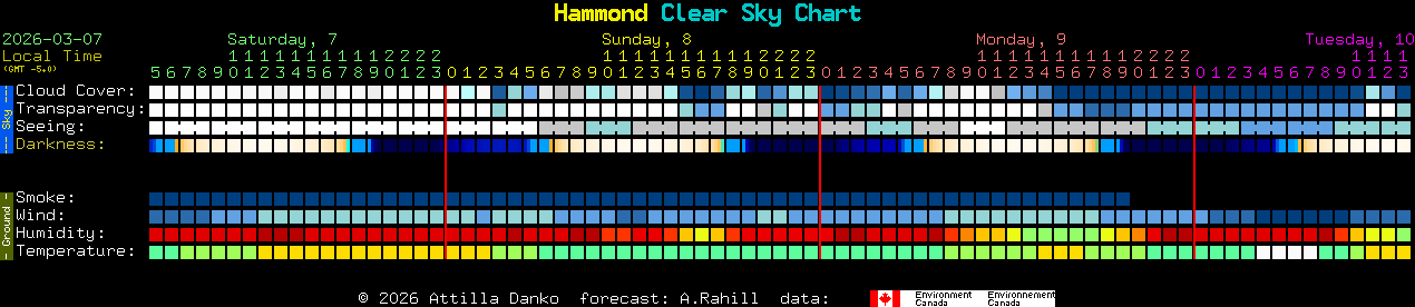 Current forecast for Hammond Clear Sky Chart