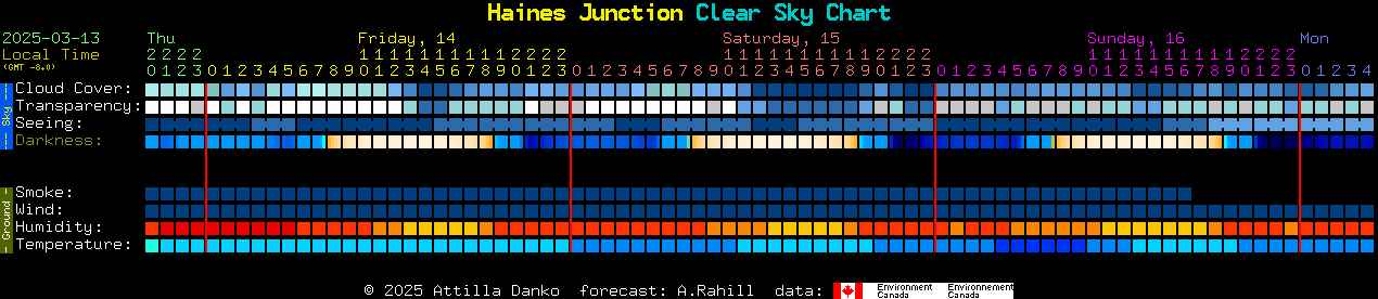 Current forecast for Haines Junction Clear Sky Chart