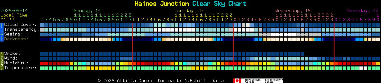 Current forecast for Haines Junction Clear Sky Chart