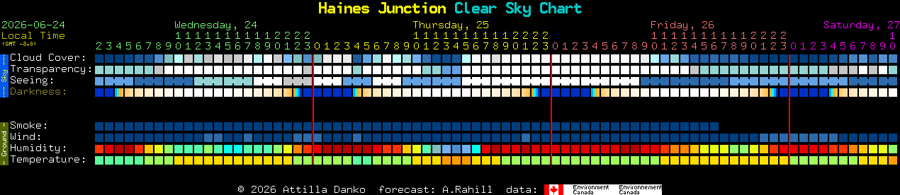Current forecast for Haines Junction Clear Sky Chart