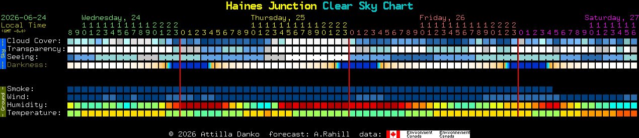 Current forecast for Haines Junction Clear Sky Chart