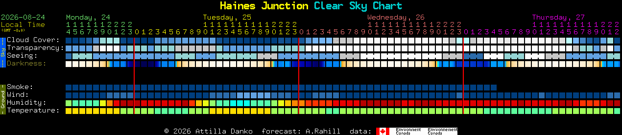 Current forecast for Haines Junction Clear Sky Chart