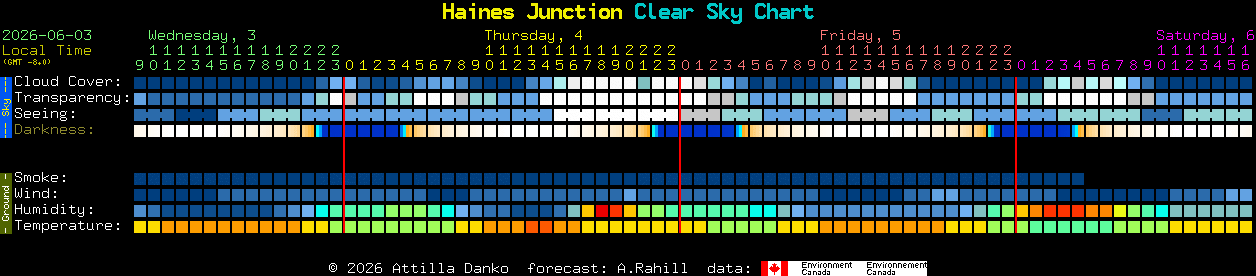 Current forecast for Haines Junction Clear Sky Chart