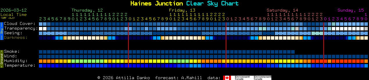 Current forecast for Haines Junction Clear Sky Chart