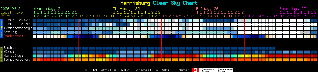 Current forecast for Harrisburg Clear Sky Chart