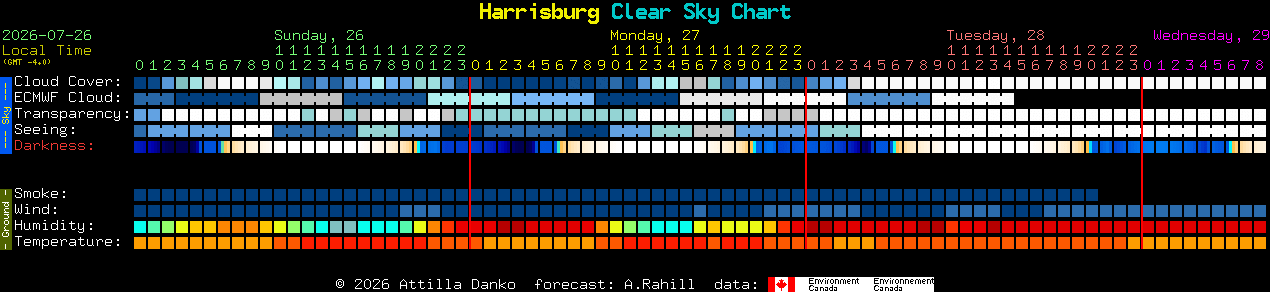 Current forecast for Harrisburg Clear Sky Chart