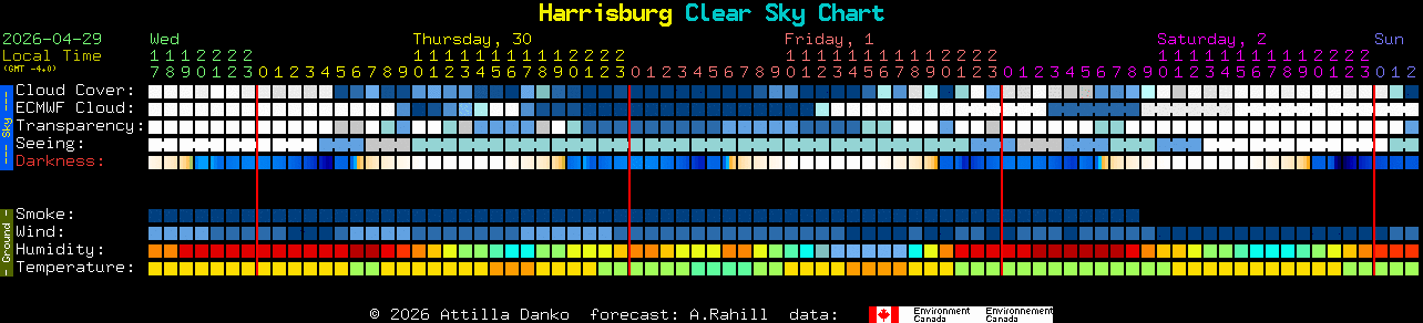 Current forecast for Harrisburg Clear Sky Chart