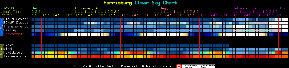 Current forecast for Harrisburg Clear Sky Chart