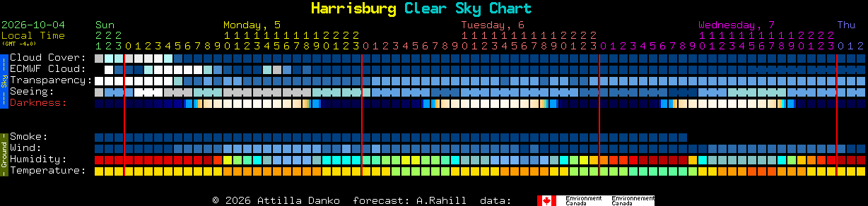 Current forecast for Harrisburg Clear Sky Chart
