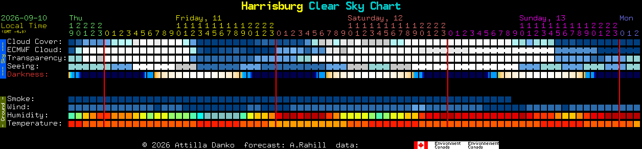 Current forecast for Harrisburg Clear Sky Chart