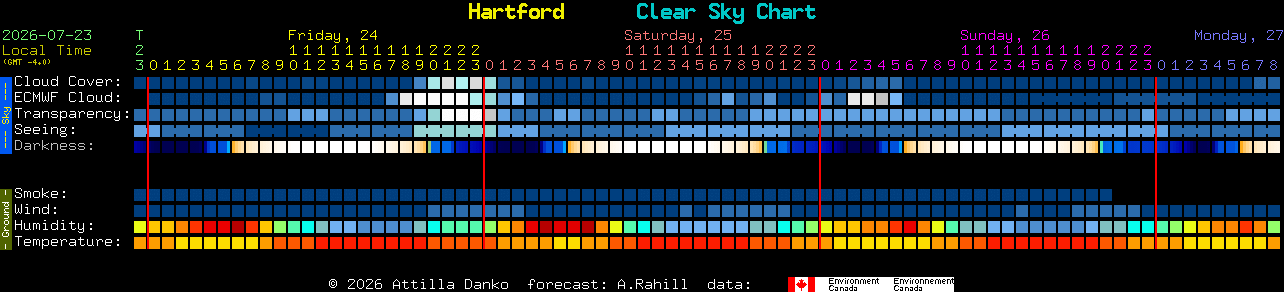 Current forecast for Hartford Clear Sky Chart