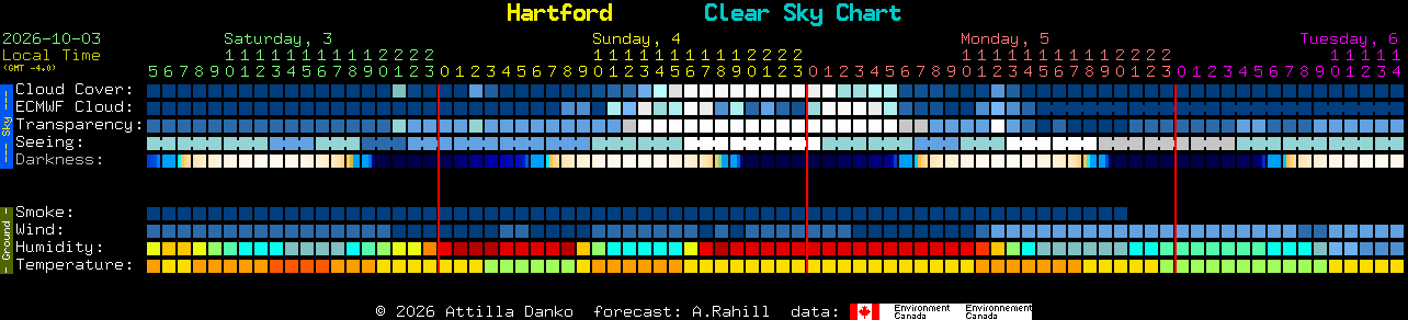 Current forecast for Hartford Clear Sky Chart