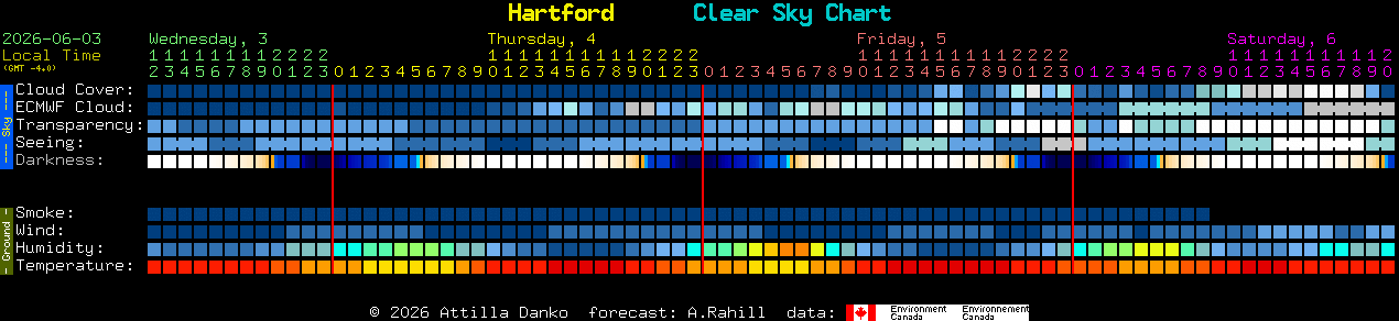 Current forecast for Hartford Clear Sky Chart