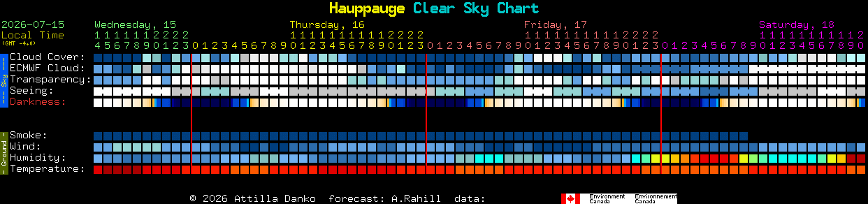 Current forecast for Hauppauge Clear Sky Chart