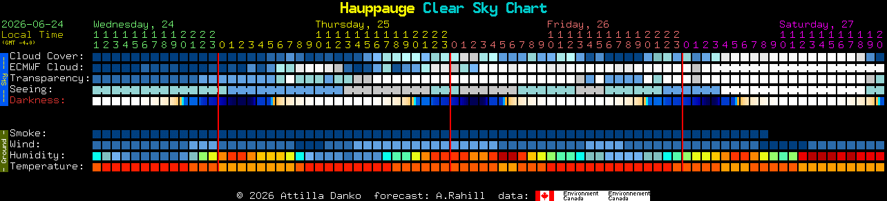 Current forecast for Hauppauge Clear Sky Chart