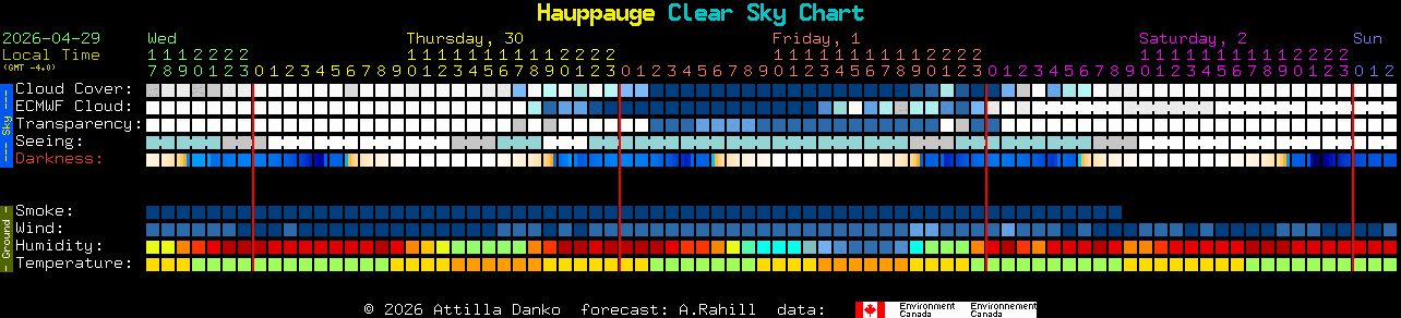 Current forecast for Hauppauge Clear Sky Chart