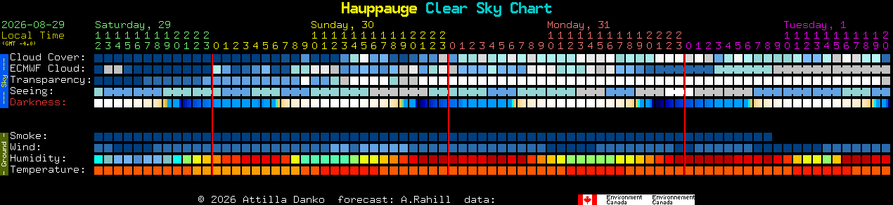 Current forecast for Hauppauge Clear Sky Chart