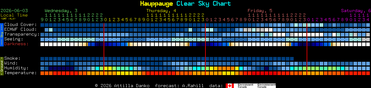 Current forecast for Hauppauge Clear Sky Chart