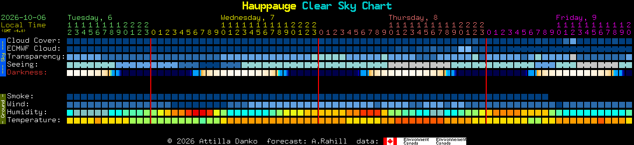 Current forecast for Hauppauge Clear Sky Chart
