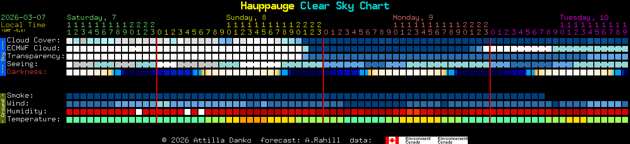 Current forecast for Hauppauge Clear Sky Chart