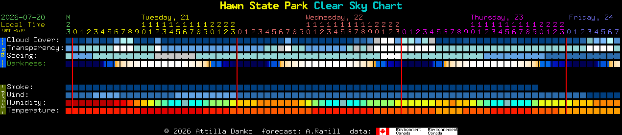 Current forecast for Hawn State Park Clear Sky Chart