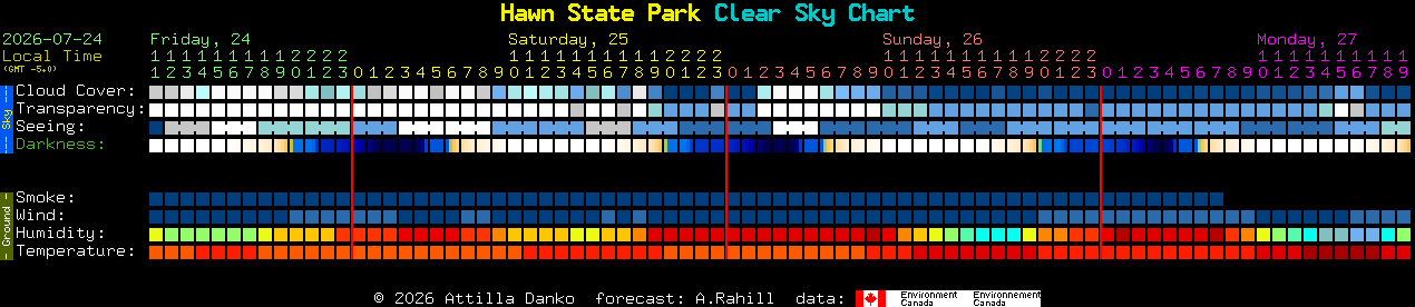 Current forecast for Hawn State Park Clear Sky Chart