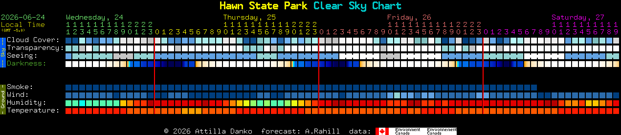 Current forecast for Hawn State Park Clear Sky Chart