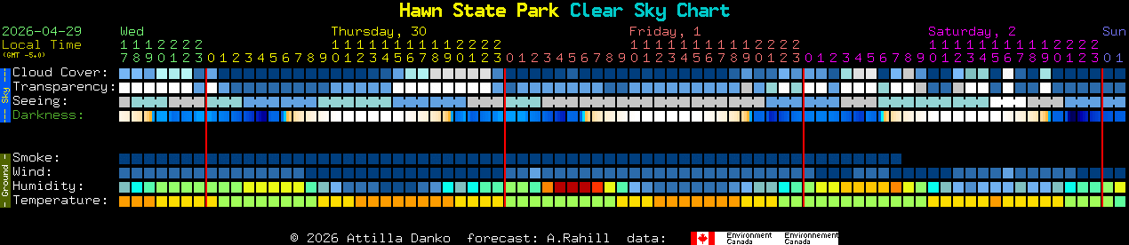 Current forecast for Hawn State Park Clear Sky Chart